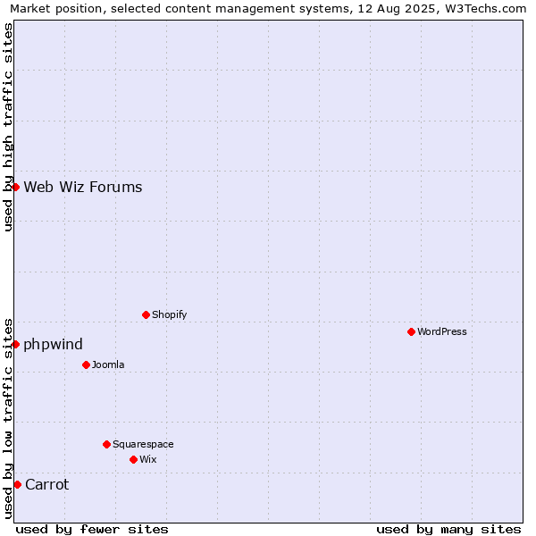 Market position of Carrot vs. Web Wiz Forums vs. phpwind