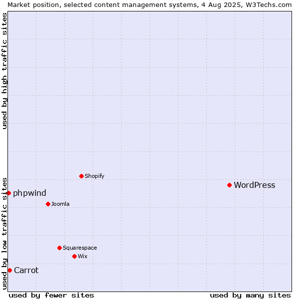 Market position of WordPress vs. Carrot vs. phpwind