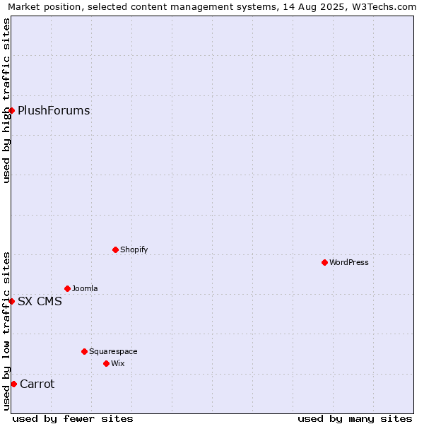 Market position of Carrot vs. SX CMS vs. PlushForums