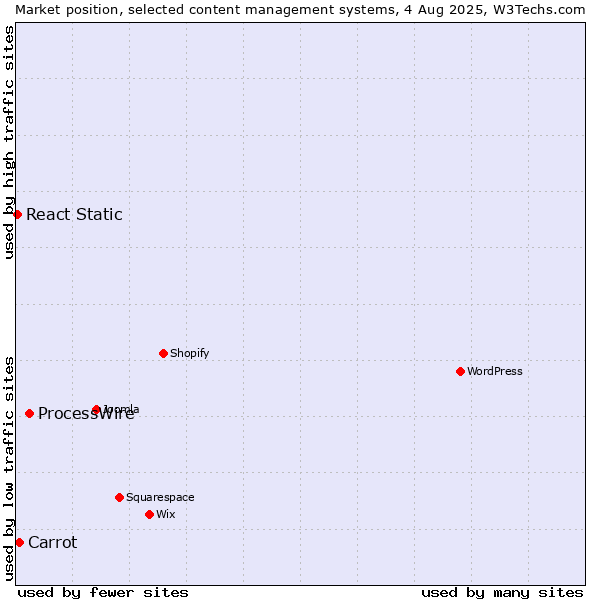 Market position of ProcessWire vs. Carrot vs. React Static