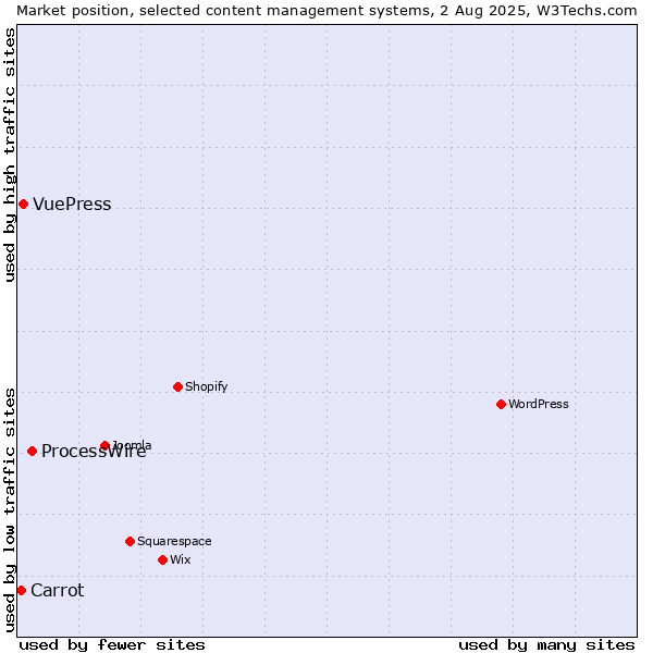 Market position of ProcessWire vs. VuePress vs. Carrot