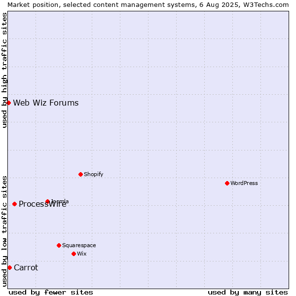 Market position of ProcessWire vs. Carrot vs. Web Wiz Forums