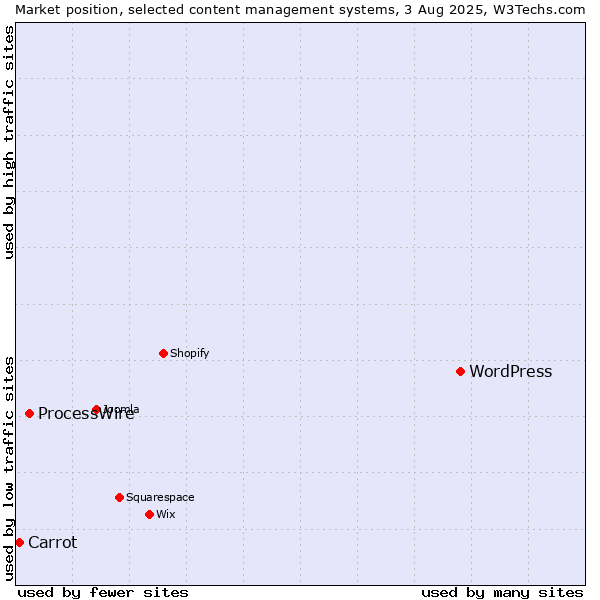 Market position of WordPress vs. ProcessWire vs. Carrot