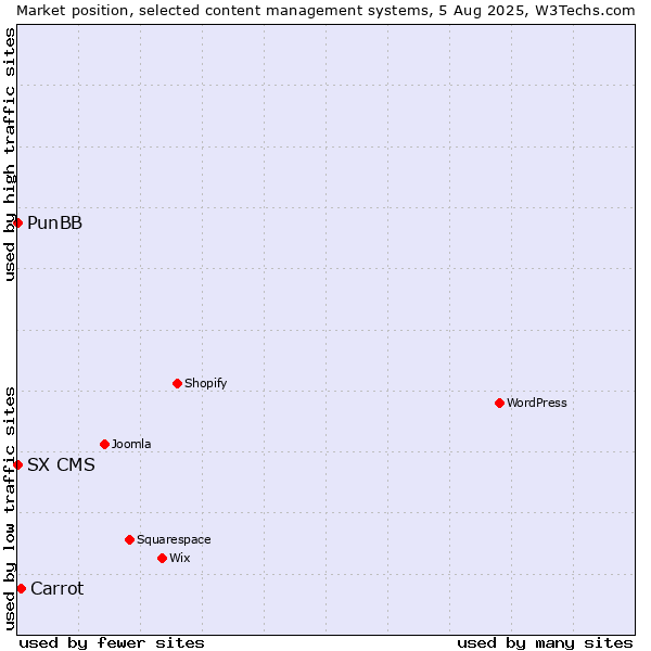 Market position of Carrot vs. PunBB vs. SX CMS