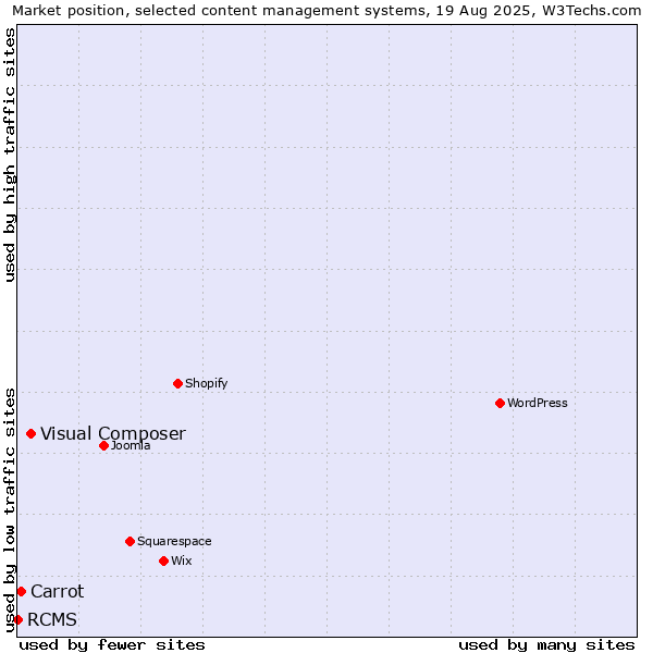 Market position of Visual Composer vs. Carrot vs. RCMS