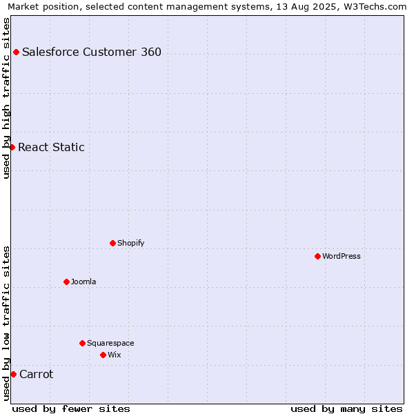 Market position of Salesforce Customer 360 vs. Carrot vs. React Static
