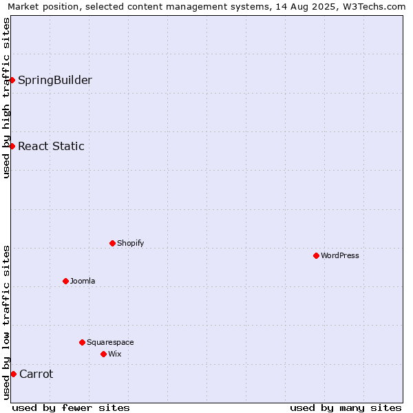 Market position of Carrot vs. SpringBuilder vs. React Static