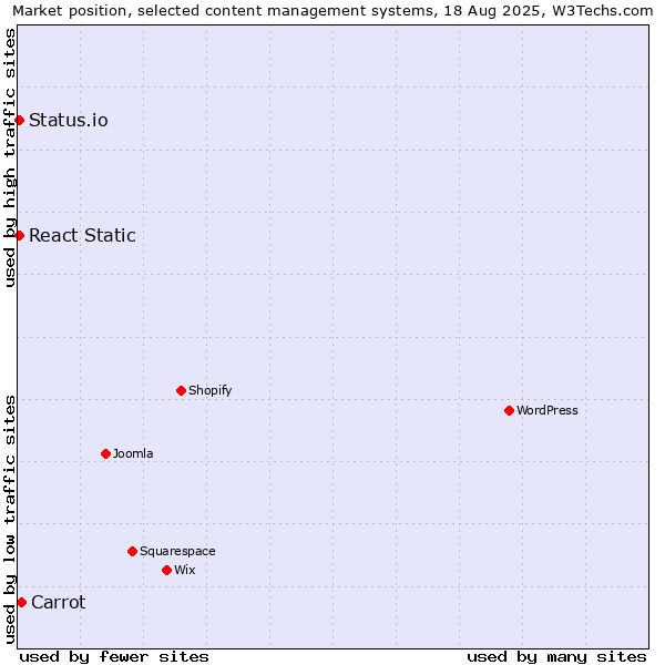 Market position of Carrot vs. React Static vs. Status.io