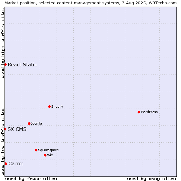 Market position of Carrot vs. React Static vs. SX CMS