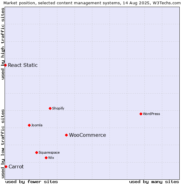 Market position of WooCommerce vs. Carrot vs. React Static