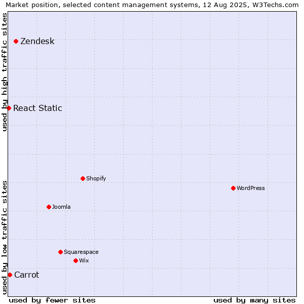 Market position of Zendesk vs. Carrot vs. React Static