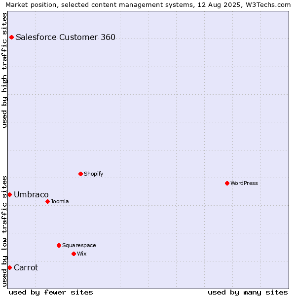 Market position of Salesforce Customer 360 vs. Umbraco vs. Carrot