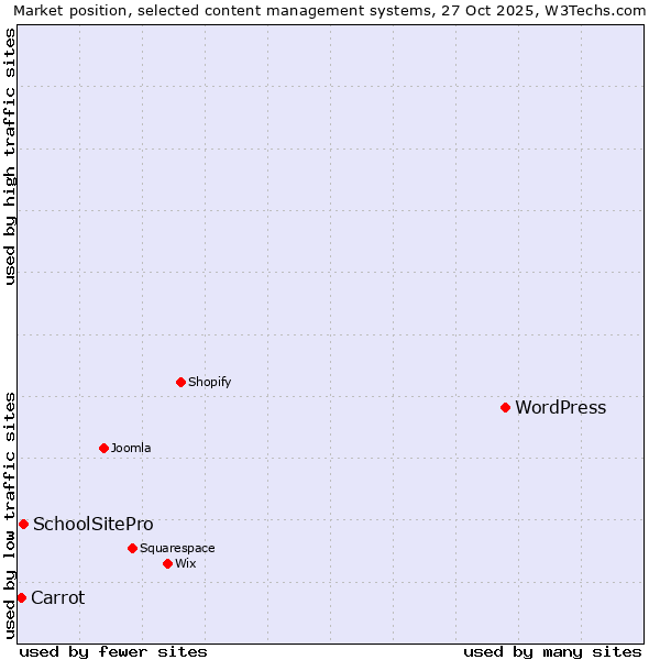 Market position of WordPress vs. SchoolSitePro vs. Carrot
