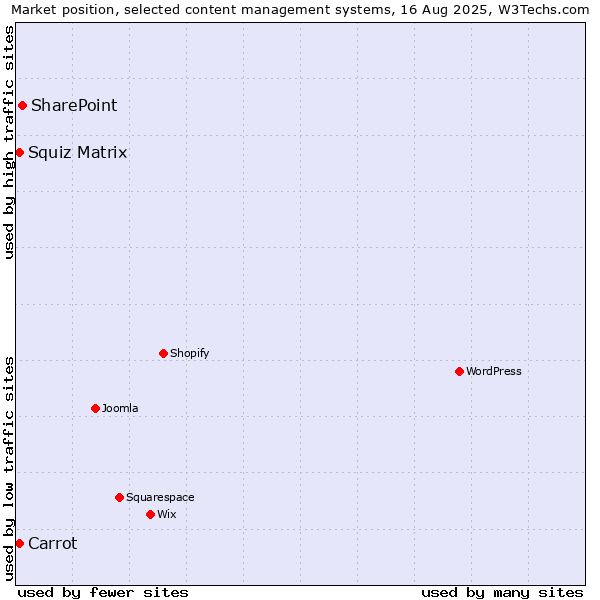 Market position of SharePoint vs. Squiz Matrix vs. Carrot