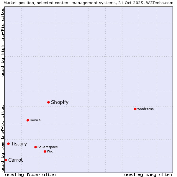 Market position of Shopify vs. Tistory vs. Carrot