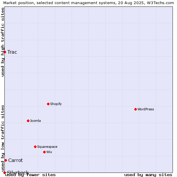 Market position of Carrot vs. Trac vs. Silvrback