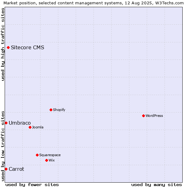 Market position of Sitecore CMS vs. Umbraco vs. Carrot