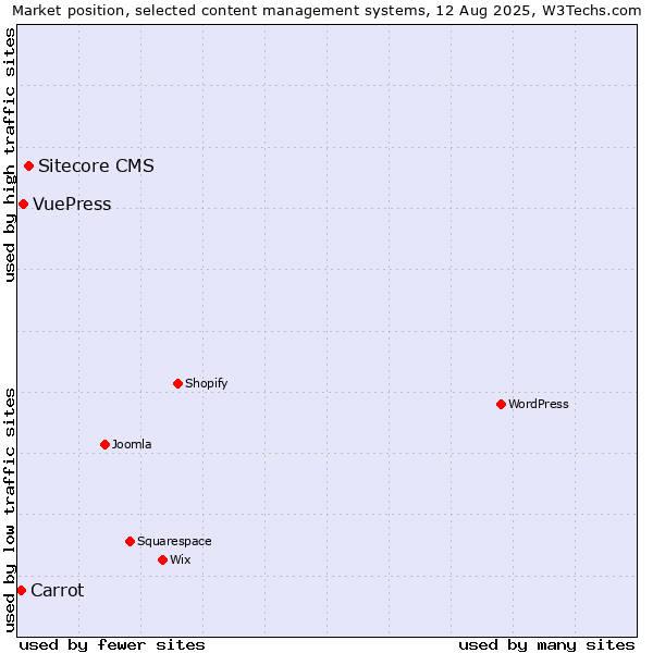Market position of Sitecore CMS vs. VuePress vs. Carrot