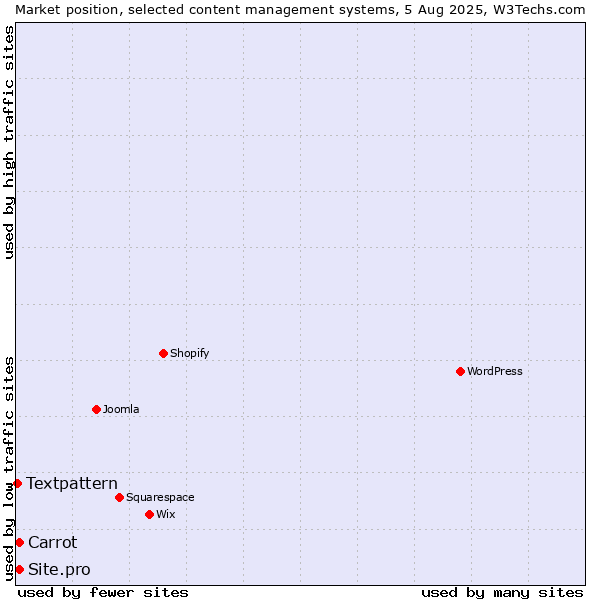 Market position of Carrot vs. Site.pro vs. Textpattern