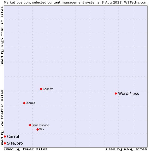 Market position of WordPress vs. Carrot vs. Site.pro