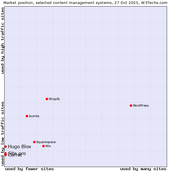 Market position of Carrot vs. Hugo Blox vs. Site.pro