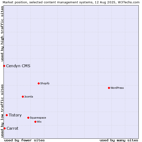 Market position of Tistory vs. Carrot vs. Cendyn CMS