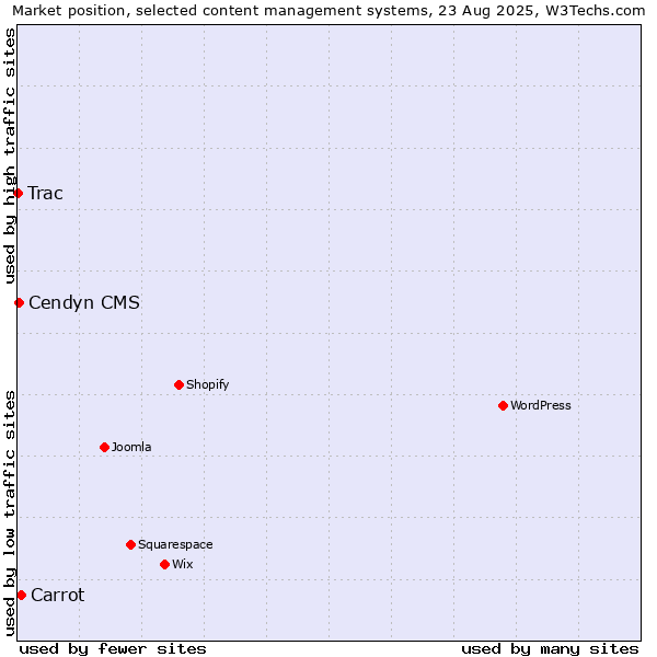 Market position of Carrot vs. Cendyn CMS vs. Trac