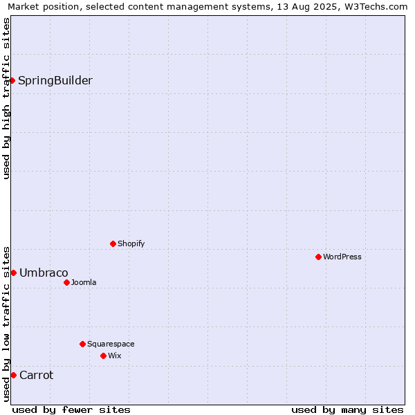 Market position of Umbraco vs. Carrot vs. SpringBuilder