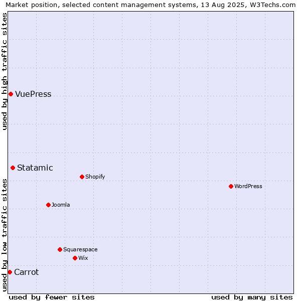 Market position of Statamic vs. VuePress vs. Carrot