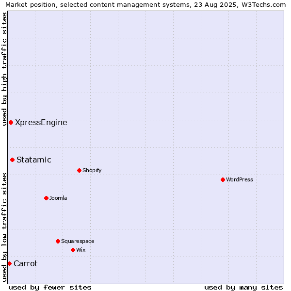 Market position of Statamic vs. XpressEngine vs. Carrot
