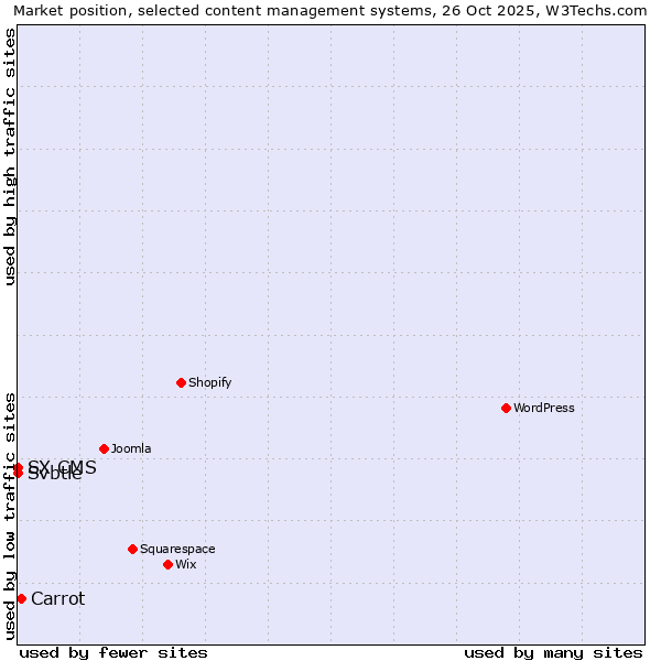 Market position of Carrot vs. Svbtle vs. SX CMS