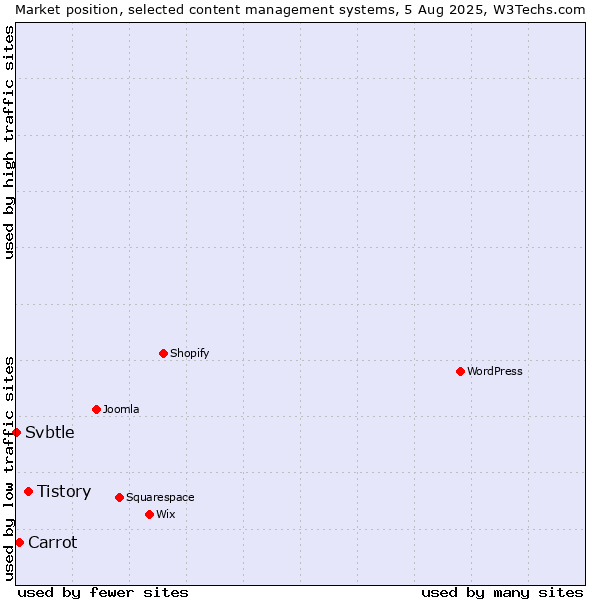 Market position of Tistory vs. Carrot vs. Svbtle