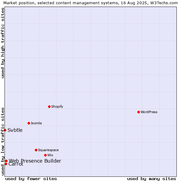 Market position of Web Presence Builder vs. Carrot vs. Svbtle