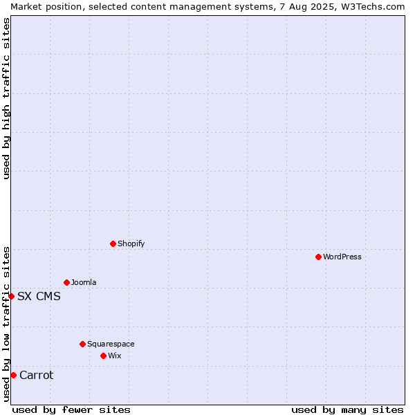 Market position of Carrot vs. SX CMS