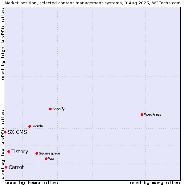 Market position of Tistory vs. Carrot vs. SX CMS