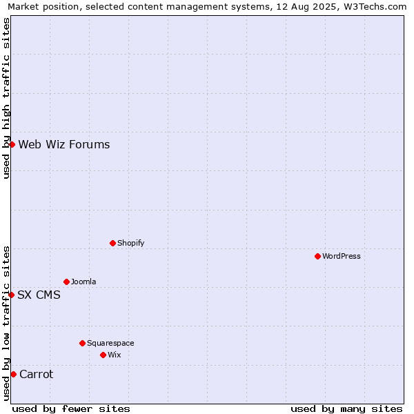 Market position of Carrot vs. Web Wiz Forums vs. SX CMS