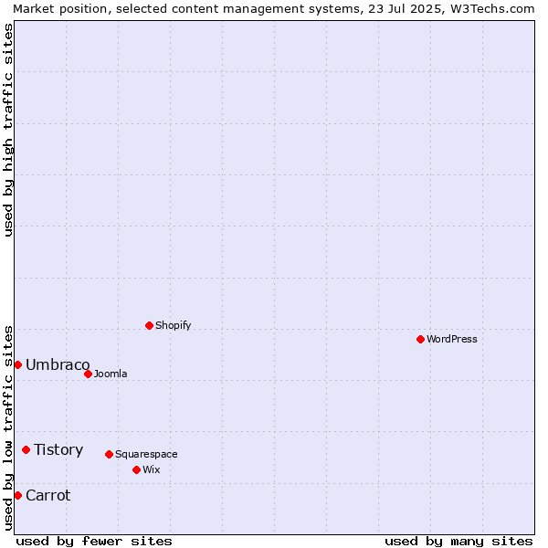 Market position of Tistory vs. Umbraco vs. Carrot