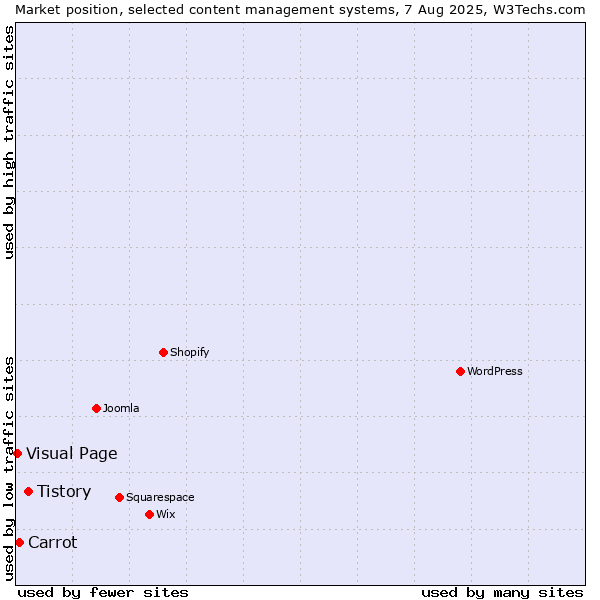 Market position of Tistory vs. Carrot vs. Visual Page