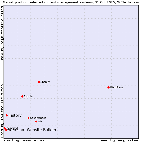 Market position of Tistory vs. Web.com Website Builder vs. Carrot