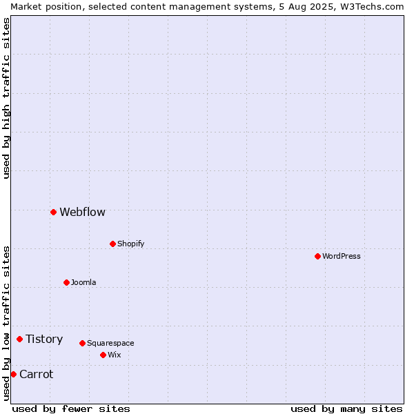 Market position of Webflow vs. Tistory vs. Carrot
