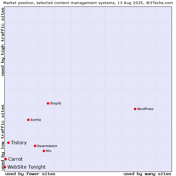 Market position of Tistory vs. Carrot vs. WebSite Tonight