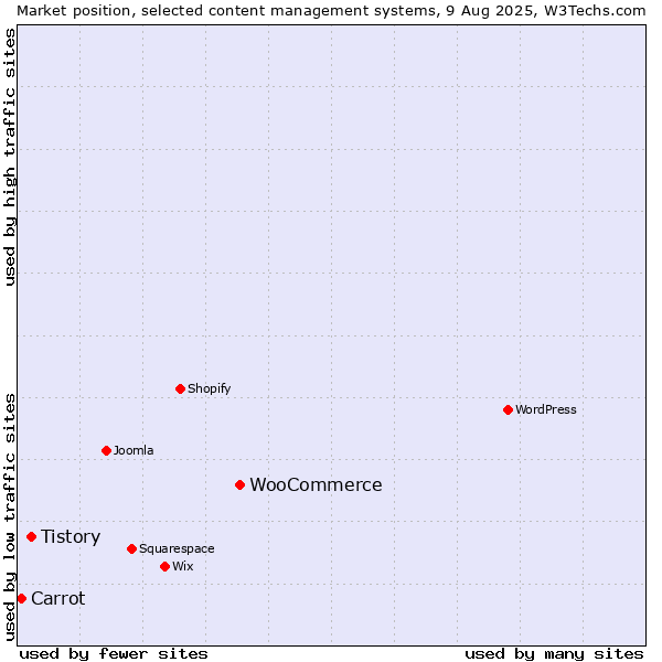 Market position of WooCommerce vs. Tistory vs. Carrot