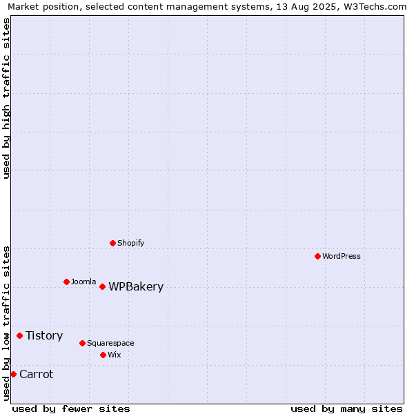 Market position of WPBakery vs. Tistory vs. Carrot