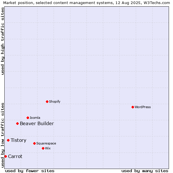 Market position of Beaver Builder vs. Tistory vs. Carrot