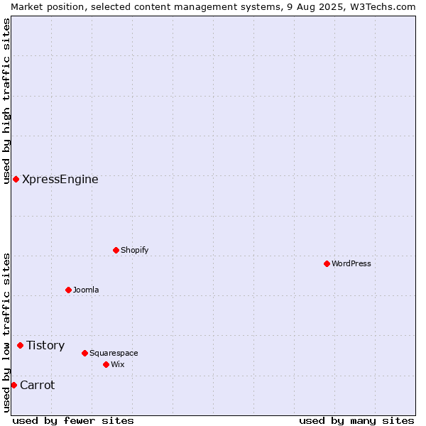 Market position of Tistory vs. XpressEngine vs. Carrot