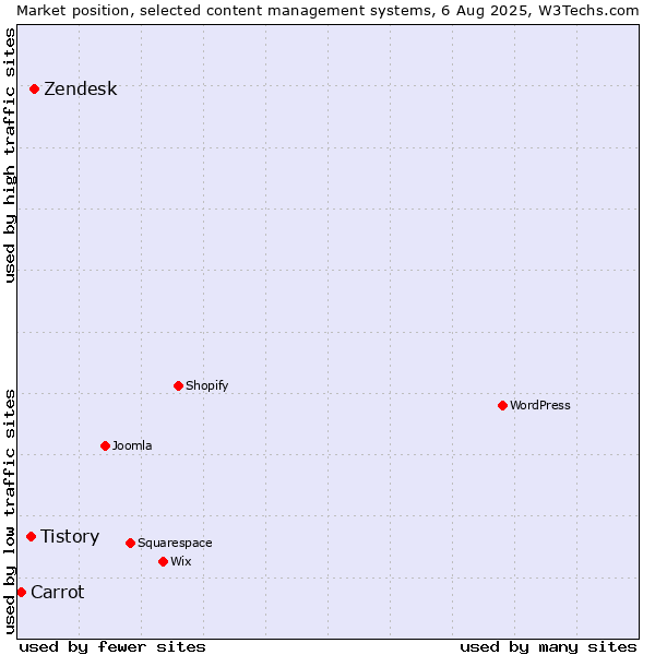 Market position of Zendesk vs. Tistory vs. Carrot