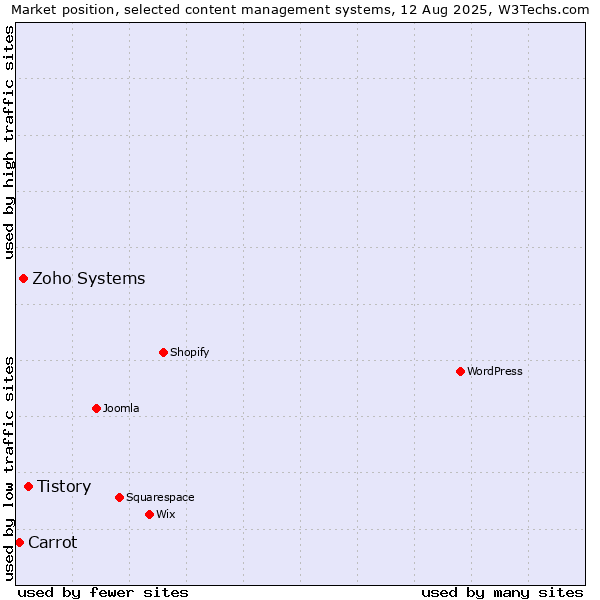 Market position of Tistory vs. Zoho Systems vs. Carrot