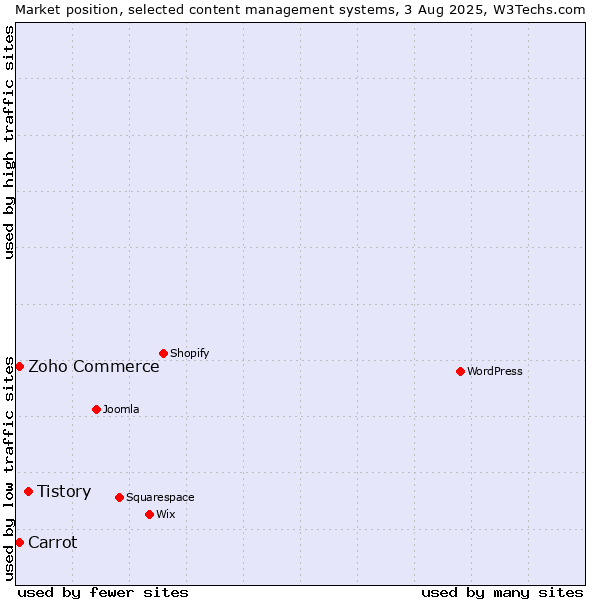 Market position of Tistory vs. Zoho Commerce vs. Carrot