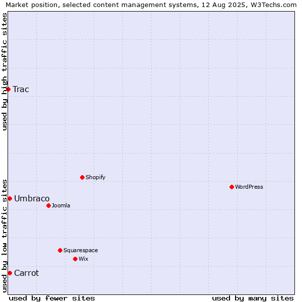 Market position of Umbraco vs. Carrot vs. Trac