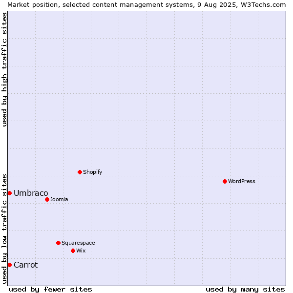 Market position of Umbraco vs. Carrot
